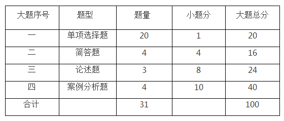 上海2018年10月自学考试“市场营销二”命题说明 上海2018年10月自学考试“市场营销二”命题说明