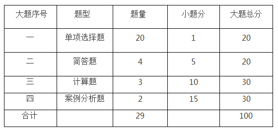 上海2018年10月自学考试“数量方法”命题说明 上海2018年10月自学考试“数量方法”命题说明