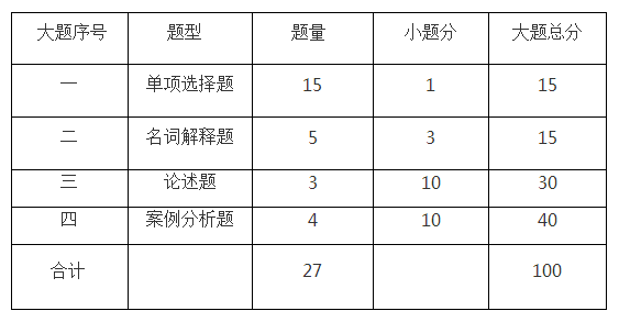 2018年10月上海自学考试“管理学与人力资源管理”命题说明 2018年10月上海自学考试“管理学与人力资源管理”命题说明