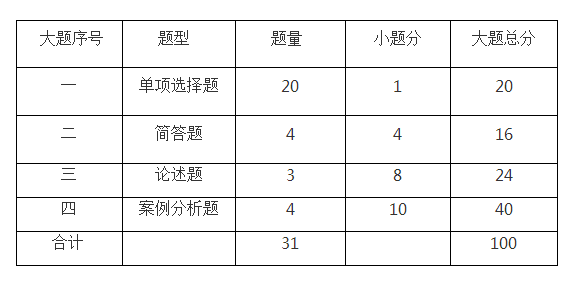 上海2018年10月自学考试“商务交流”命题说明