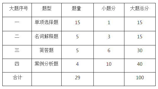 上海2018年10月自学考试“企业组织与经营环境”命题说明 上海2018年10月自学考试“企业组织与经营环境”命题说明