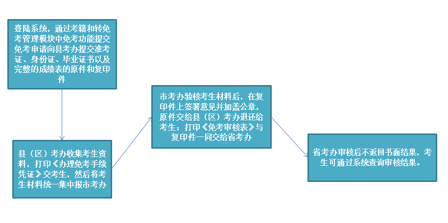 陜西省自學(xué)考試免考辦理流程 陜西省自學(xué)考試免考辦理流程