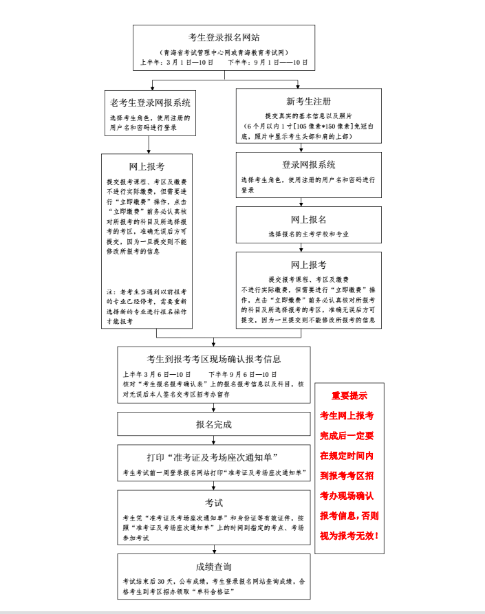 青海省2018年10月自學(xué)考試網(wǎng)上報(bào)名時(shí)間及流程