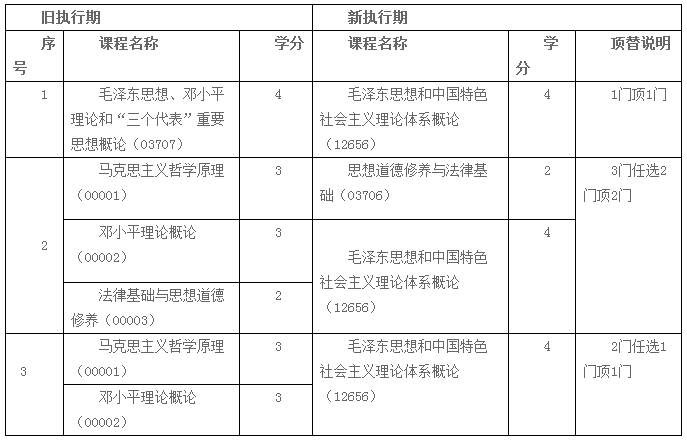 调整后的思想政治理论课顶替关系如下：.PNG