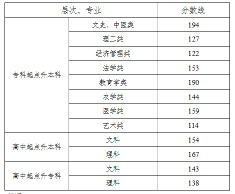 2018年湖南成人高等考试分数线