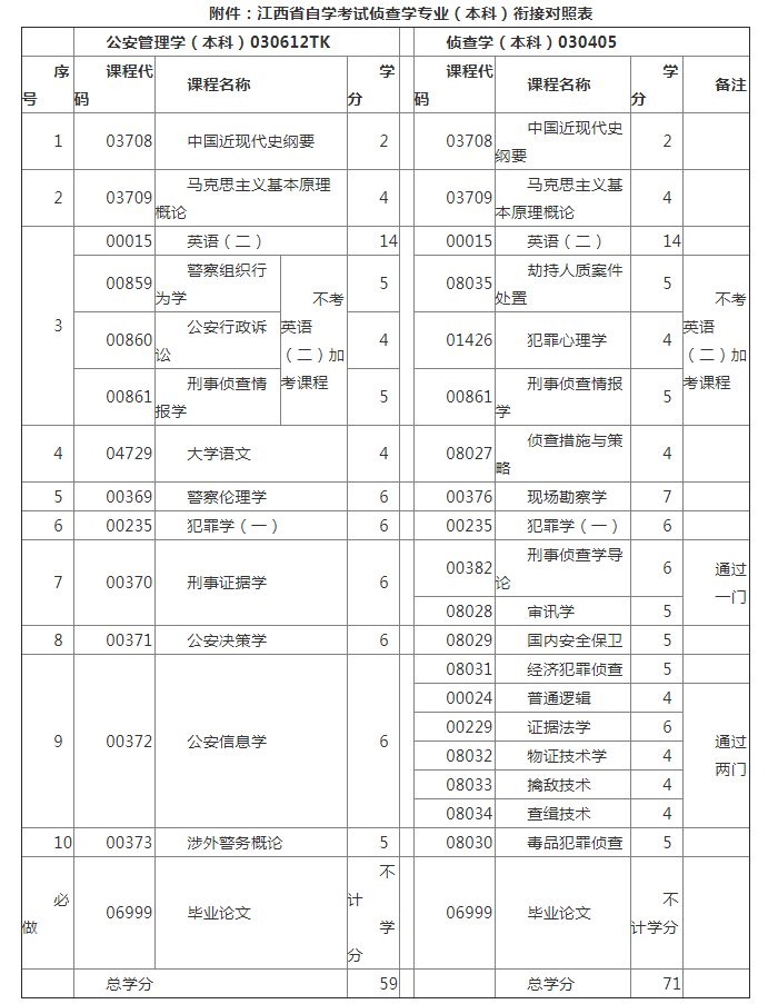 江西省自考偵查學專業(yè)銜接對照表.png