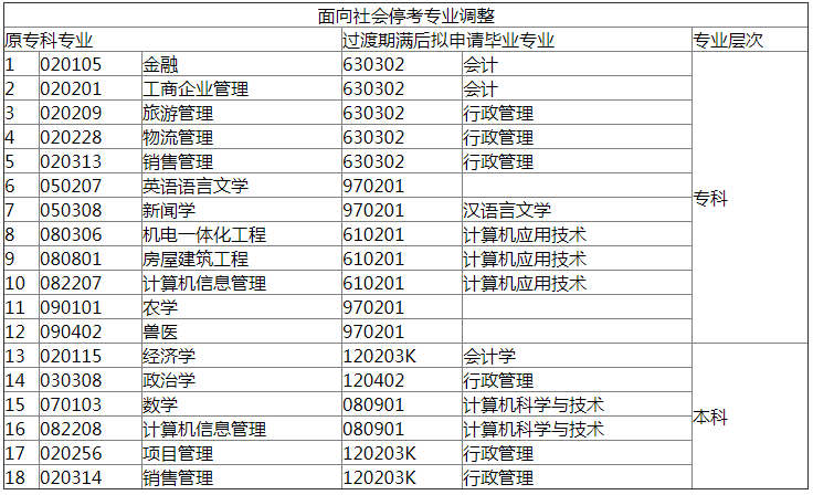 2018年甘肅自考面向社會?？紝I(yè)調(diào)整方案.png