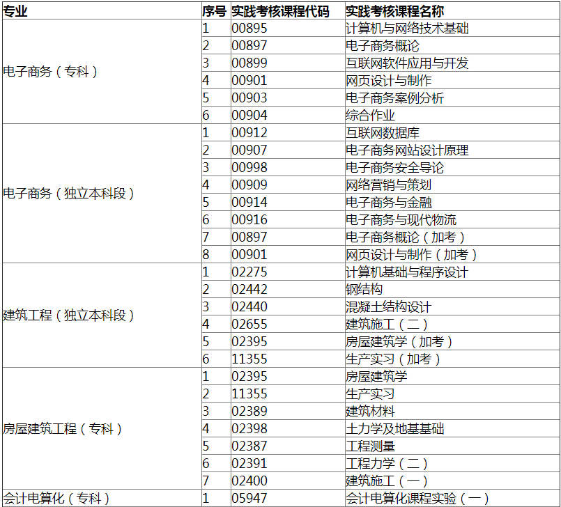 接受報(bào)考的實(shí)踐考核課程1.png