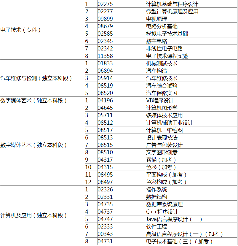 接受報(bào)考的實(shí)踐考核課程2.png