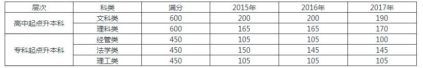 江蘇省成人高考近三年最低錄取分?jǐn)?shù)線.jpg