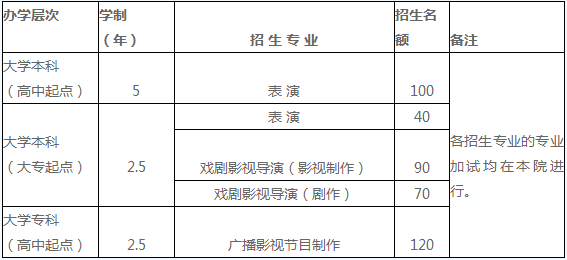 北京电影学院2018年继续教育学院招生简章