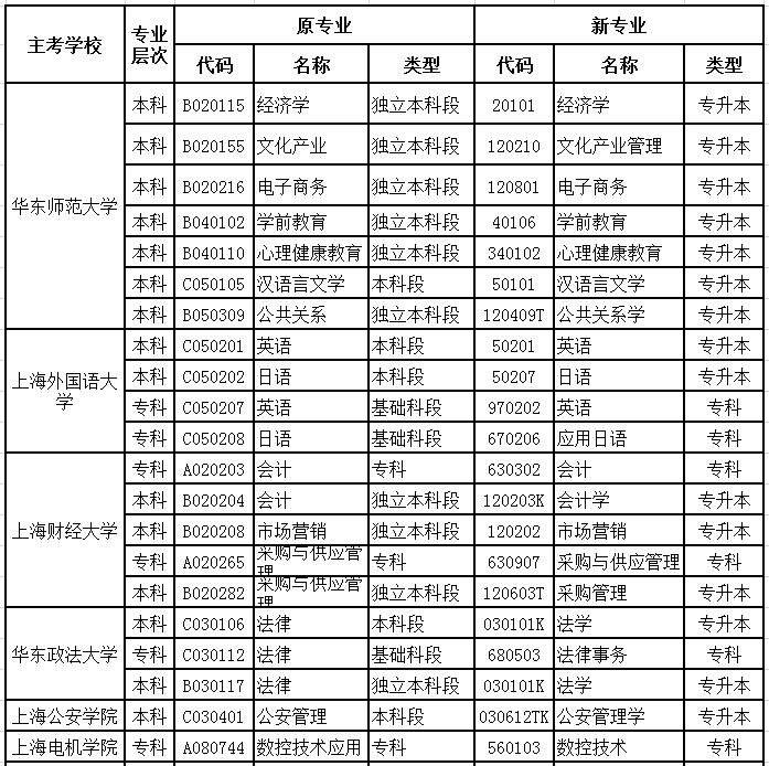 上海市高等教育自学考试新旧专业对照表.jpg