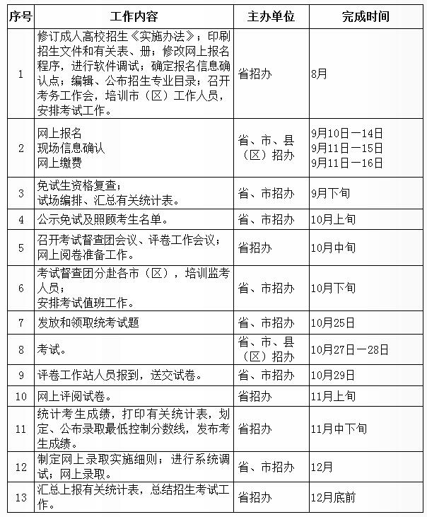 2018年陕西省成人高校招生工作进程表.jpg