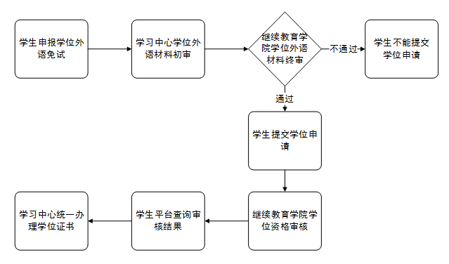 山东大学2018届网络教育本科毕业生学士学位申请条件