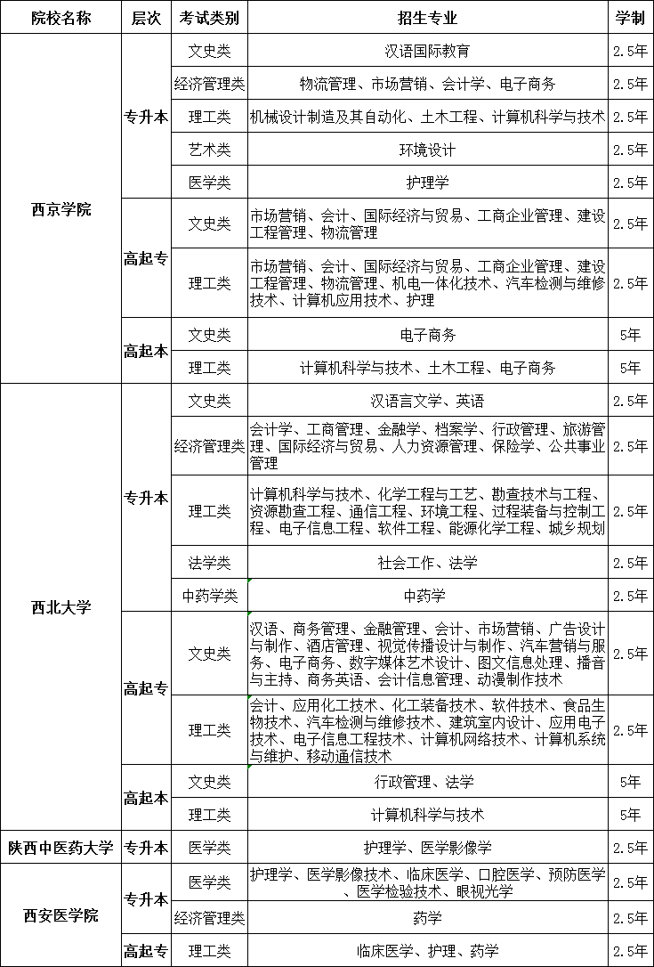 西京學(xué)院2018年成人高等教育招生專業(yè).png