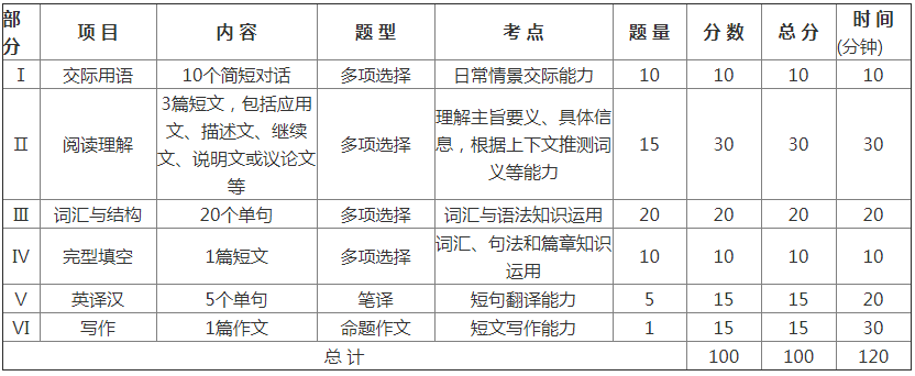 哈尔滨工业大学网络教育2018年入学考试英语大纲.png