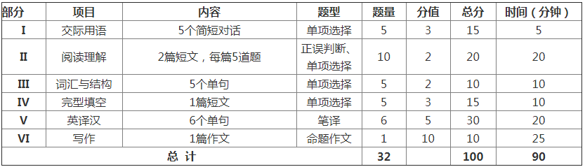 北京邮电大学网络教育本科大学英语（B）入学考试大纲.png