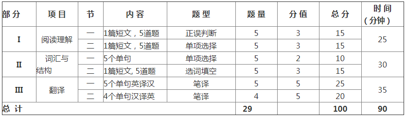 2018年本科大学英语（C）入学考试结构和题型.png