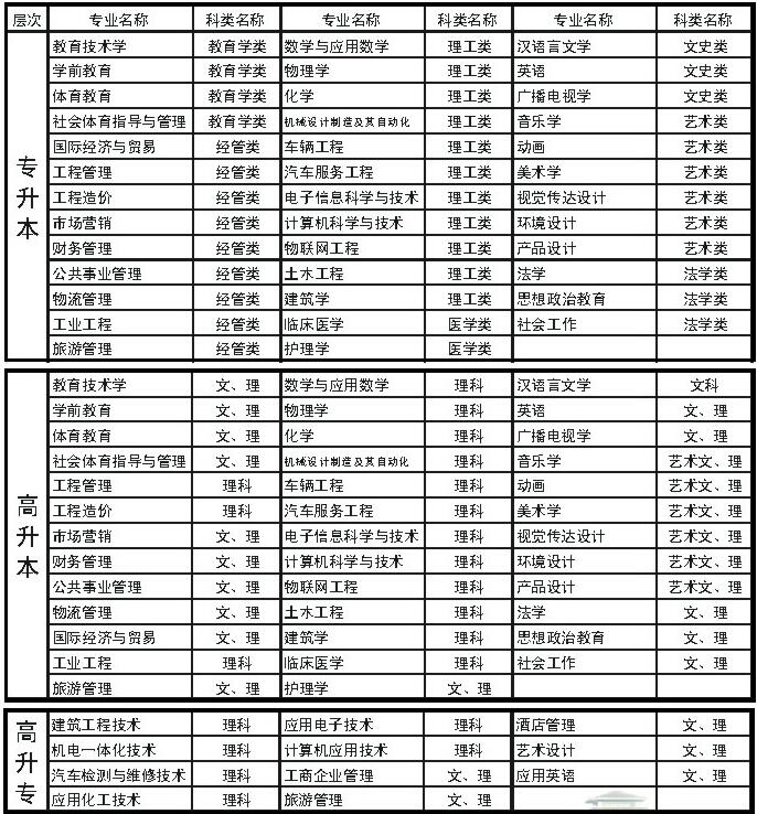 湖北文理學院2018年成人高考招生專業(yè).jpg