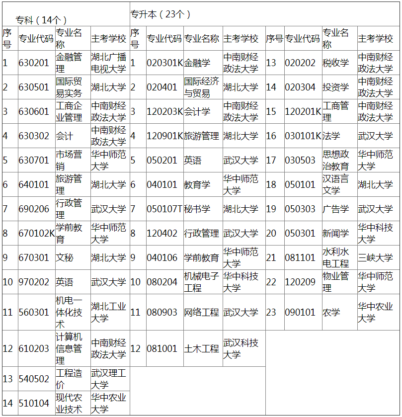 2019年湖北自考面向社会开考新课改专业汇总表.png 2019年湖北自考面向社会开考新课改专业汇总表.png