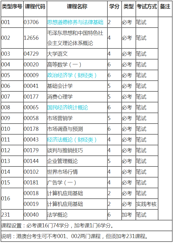 2019年广东自考市场营销（专科）专业计划1.png