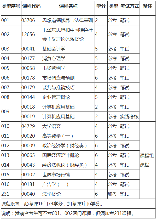 2019年广东自考市场营销（专科）专业计划3.png