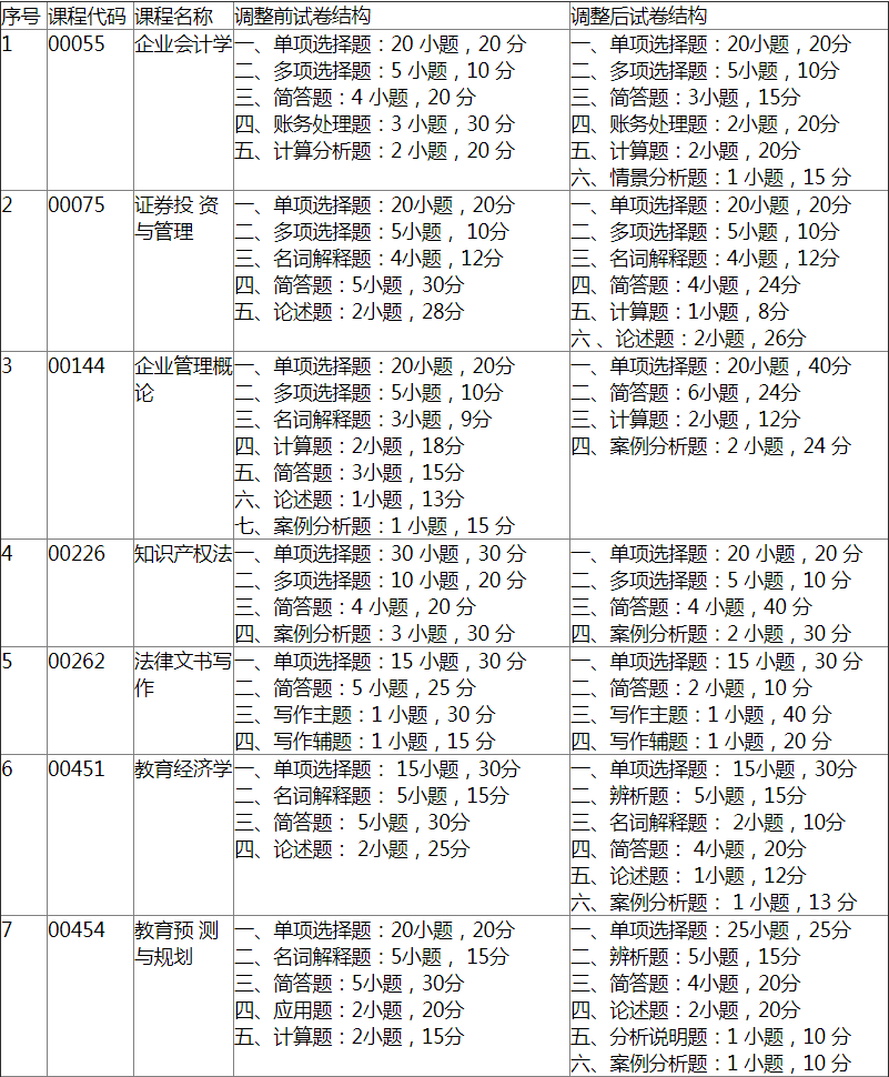 湖南省教育考试院关于调整高等教育自学考试 《企业会计学》等课程试卷题型结构的通知1.png 湖南省教育考试院关于调整高等教育自学考试 《企业会计学》等课程试卷题型结构的通知1.png