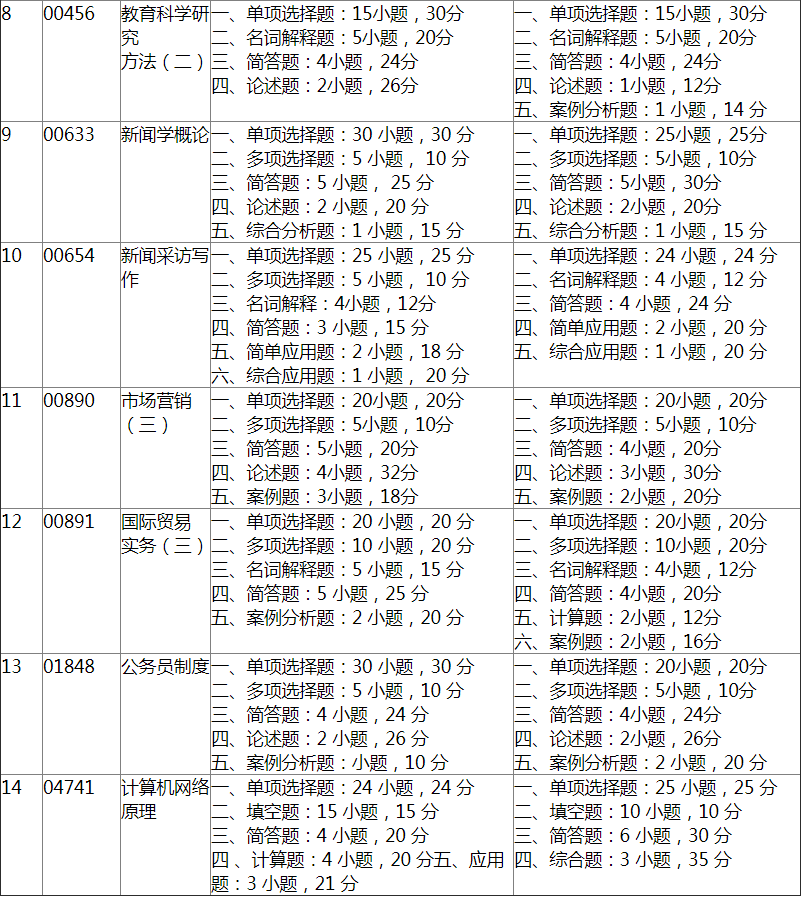 湖南省教育考试院关于调整高等教育自学考试 《企业会计学》等课程试卷题型结构的通知.png 湖南省教育考试院关于调整高等教育自学考试 《企业会计学》等课程试卷题型结构的通知.png