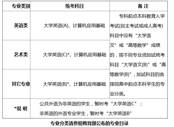 专科起点本科学生的统考科目.png