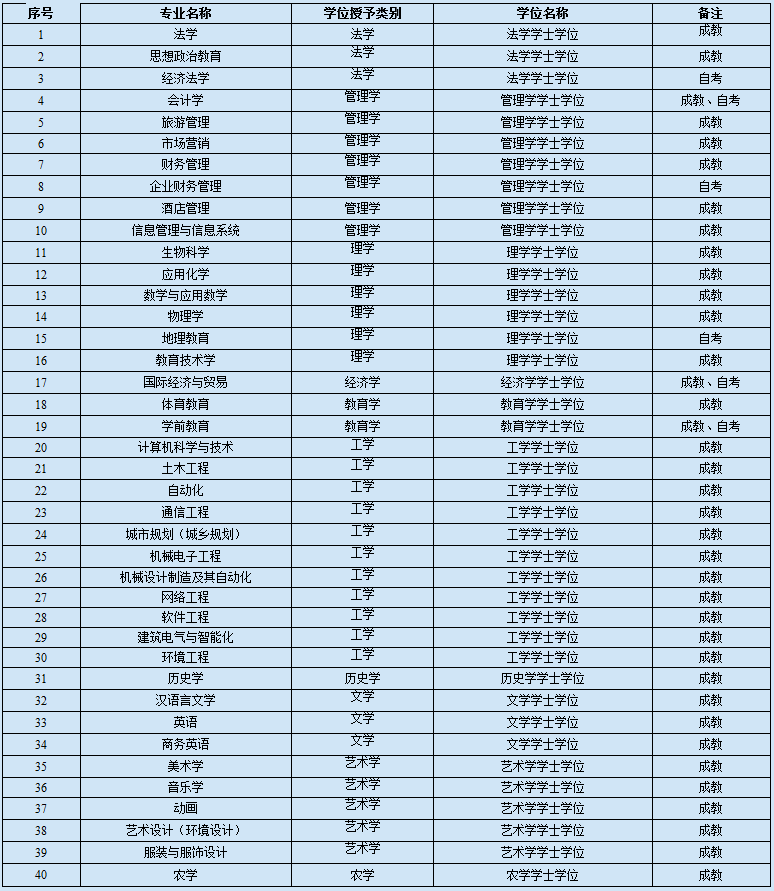 湖南文理學(xué)院2018年成人學(xué)士學(xué)位專業(yè)申請(qǐng).png