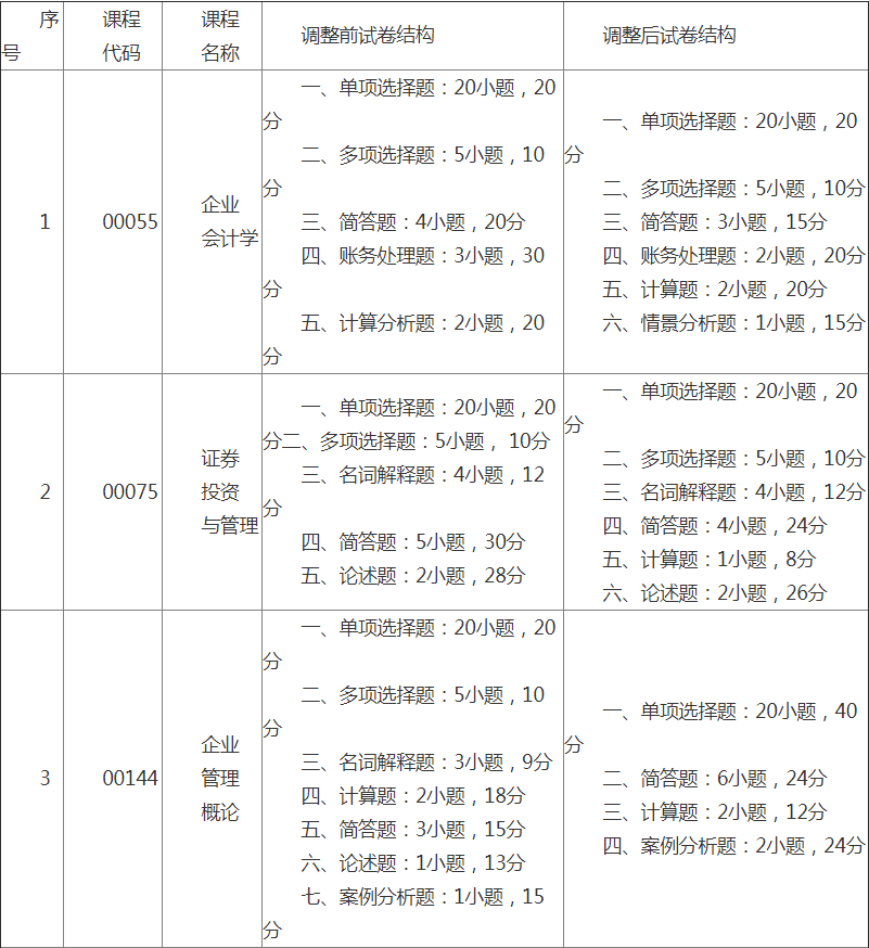 2018年10月廣西自學(xué)考試統(tǒng)考課程試卷結(jié)構(gòu)調(diào)整表1.png