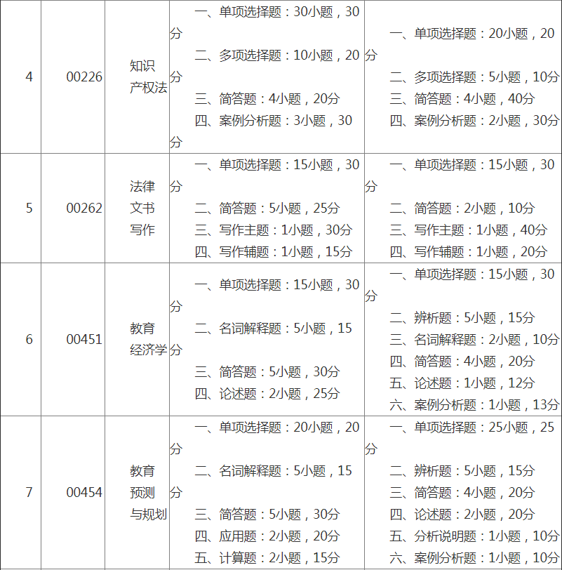 2018年10月廣西自學(xué)考試統(tǒng)考課程試卷結(jié)構(gòu)調(diào)整表2.png