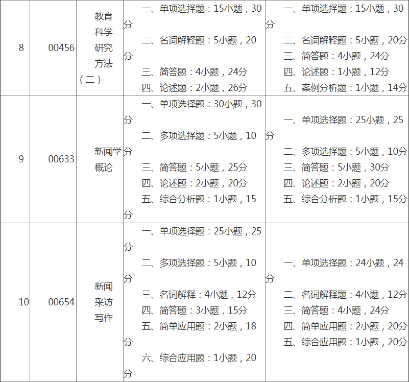 2018年10月廣西自學(xué)考試統(tǒng)考課程試卷結(jié)構(gòu)調(diào)整表3.png