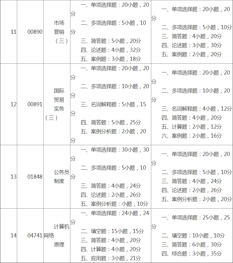 2018年10月廣西自學(xué)考試統(tǒng)考課程試卷結(jié)構(gòu)調(diào)整表4.png