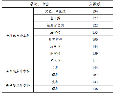 湖南省2017年成人高考录取分数线