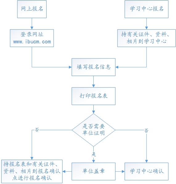 北京中医药报名流程图