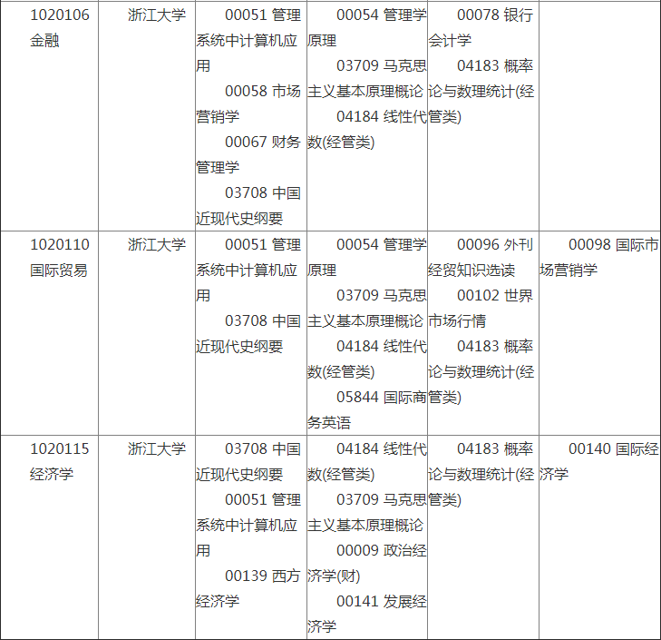 2019年4月浙江省高等教育自學考試課程考試安排（本科）2.png