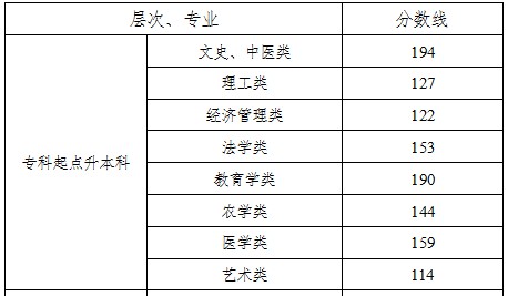 2018年成考專升本錄取分數(shù)線是多少分.jpg