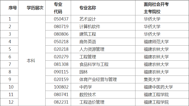 福建省高等教育自學(xué)考試新增25個(gè)面向社會(huì)開考專業(yè)情況表1.png
