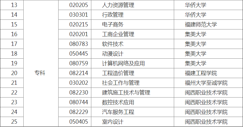 福建省高等教育自學(xué)考試新增25個(gè)面向社會(huì)開考專業(yè)情況表2.png