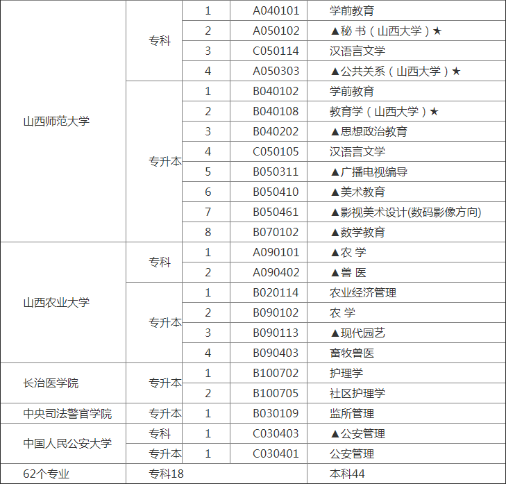 山西省高等教育自學(xué)考試開(kāi)考專業(yè)、主考院校一覽表3.png