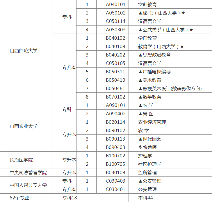 山西省高等教育自学考试开考专业、主考院校一览表3.png