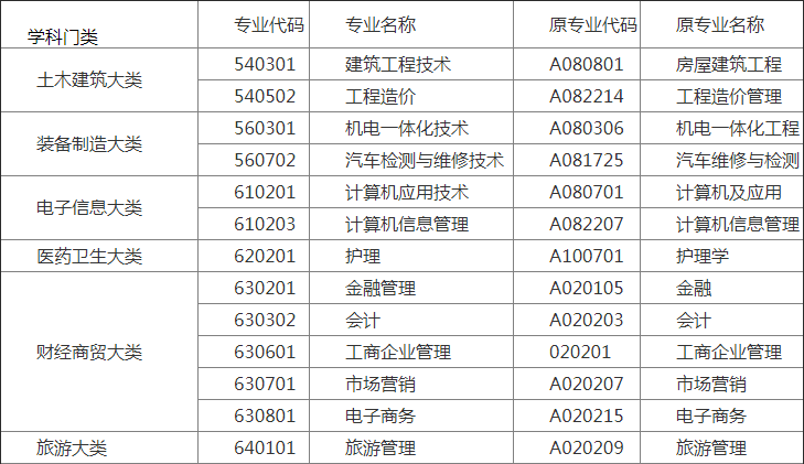 安徽自學(xué)考試專(zhuān)科專(zhuān)業(yè)名稱(chēng)調(diào)整對(duì)照表1.png