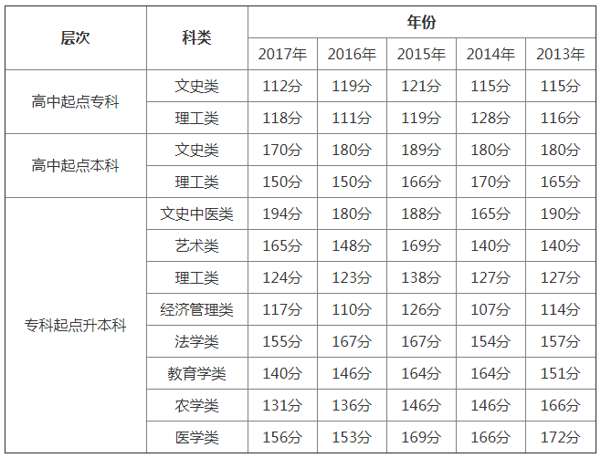 2018年上海成人高考录取分数线是多少.png