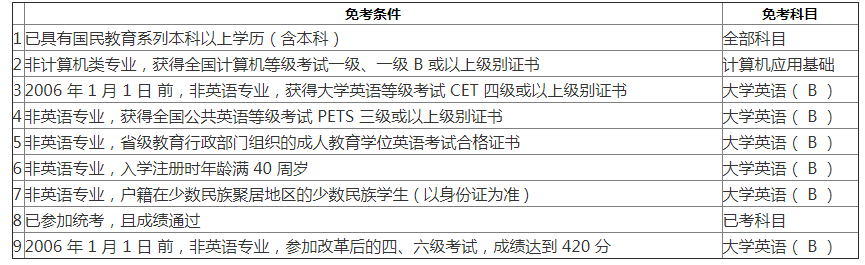 2019年春季西南财经大学网络教育统考免考条件.png