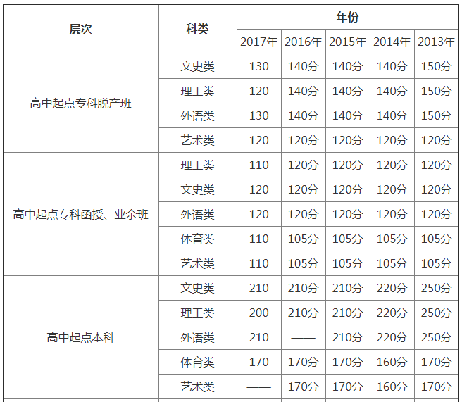 2018年广东成人高考录取分数线.png