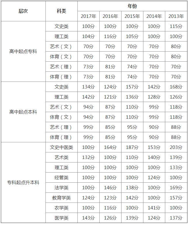 2018年贵州成人高考录取分数线.png