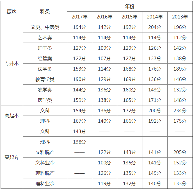 2018年湖南成人高考录取分数线.png