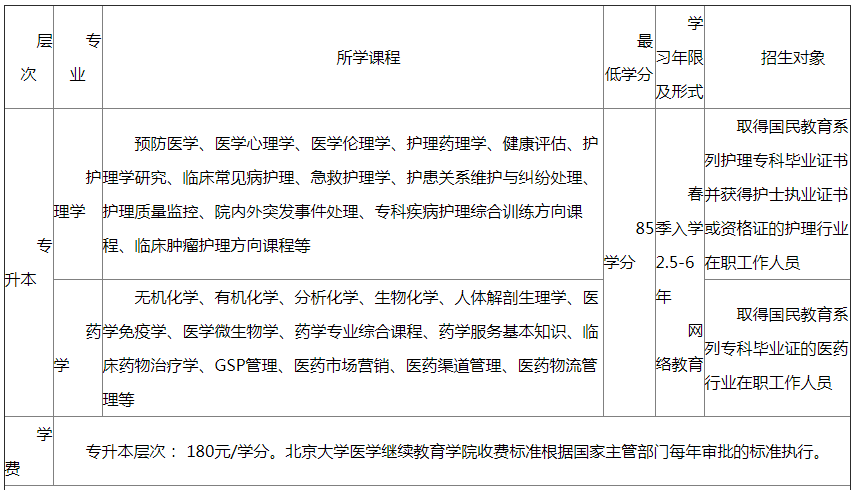 北京大学医学院网络教育2019年春季报名条件.png