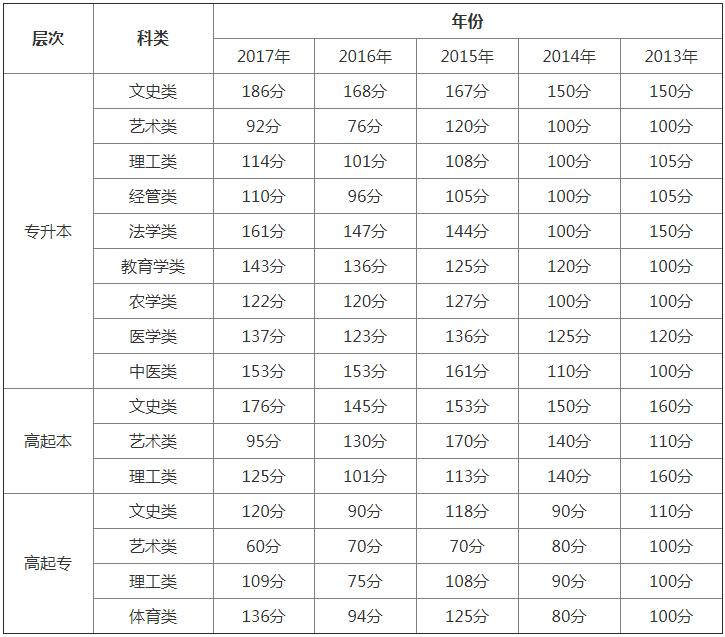 2018年山西成人高考录取分数线预测.png